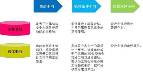 物业项目承接查验 方法、流程、7大关注要点与保洁服务详解